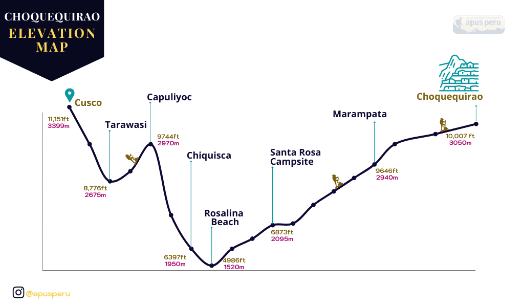 https://www.apus-peru.com/wp-content/uploads/2021/08/ELEVATION-MAPS-choquequirao.png